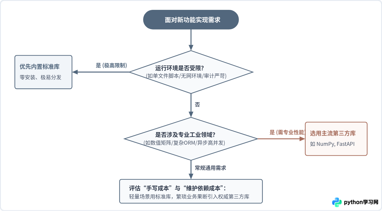 Python内置标准库与第三方常用库有什么区别？
