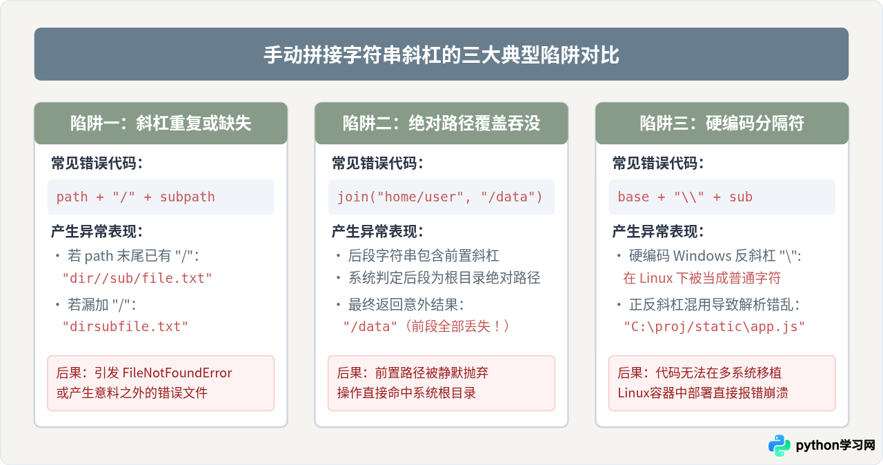 Python安全拼接文件路径：避免手动添加斜杠的错误