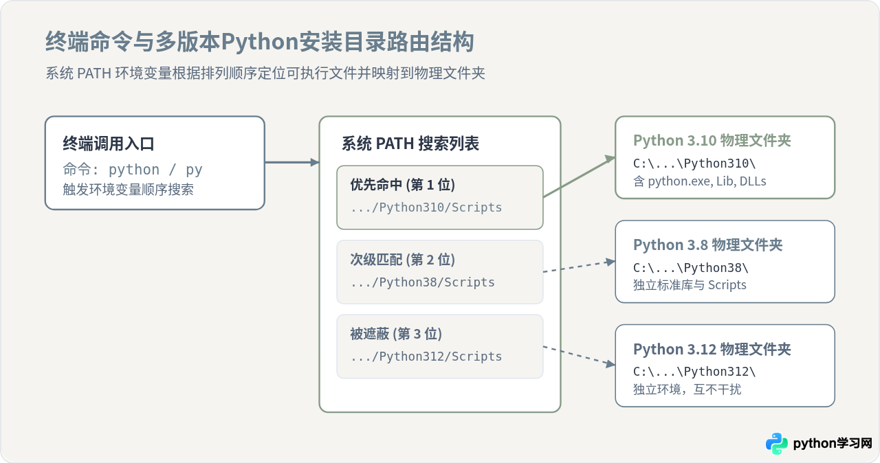 多版本Python共存时怎么区分各自的安装文件夹