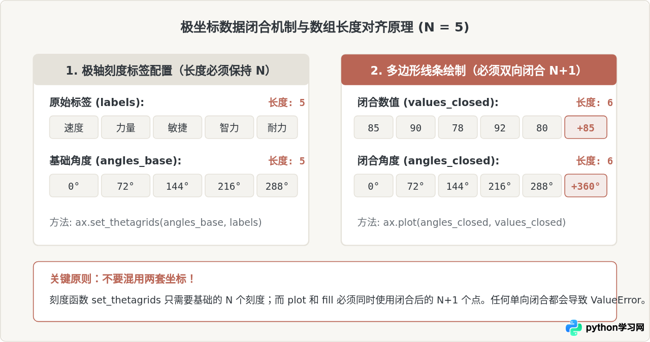Python绘制雷达图报错IndexError或ValueError排查