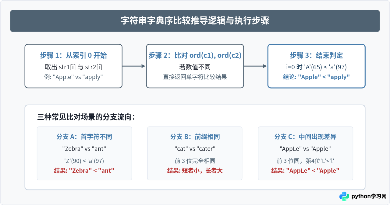 Python中大写字母和小写字母哪个大：基于Unicode码点的比较规则