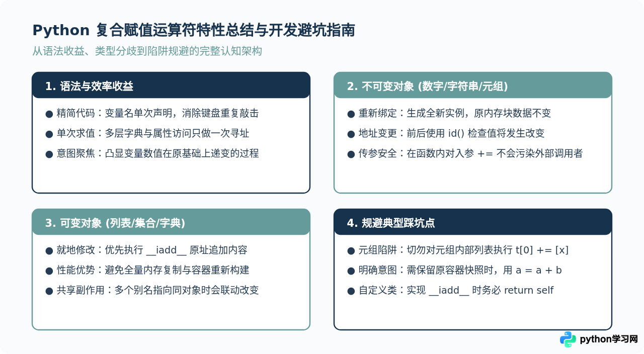 Python复合赋值运算符(+=，-=)怎么简化代码编写？