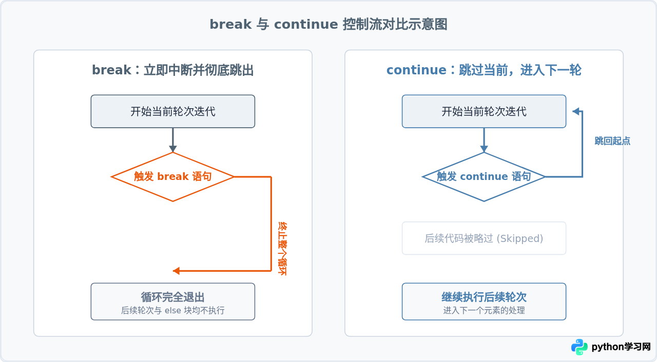 Python for与while循环结构代码实例