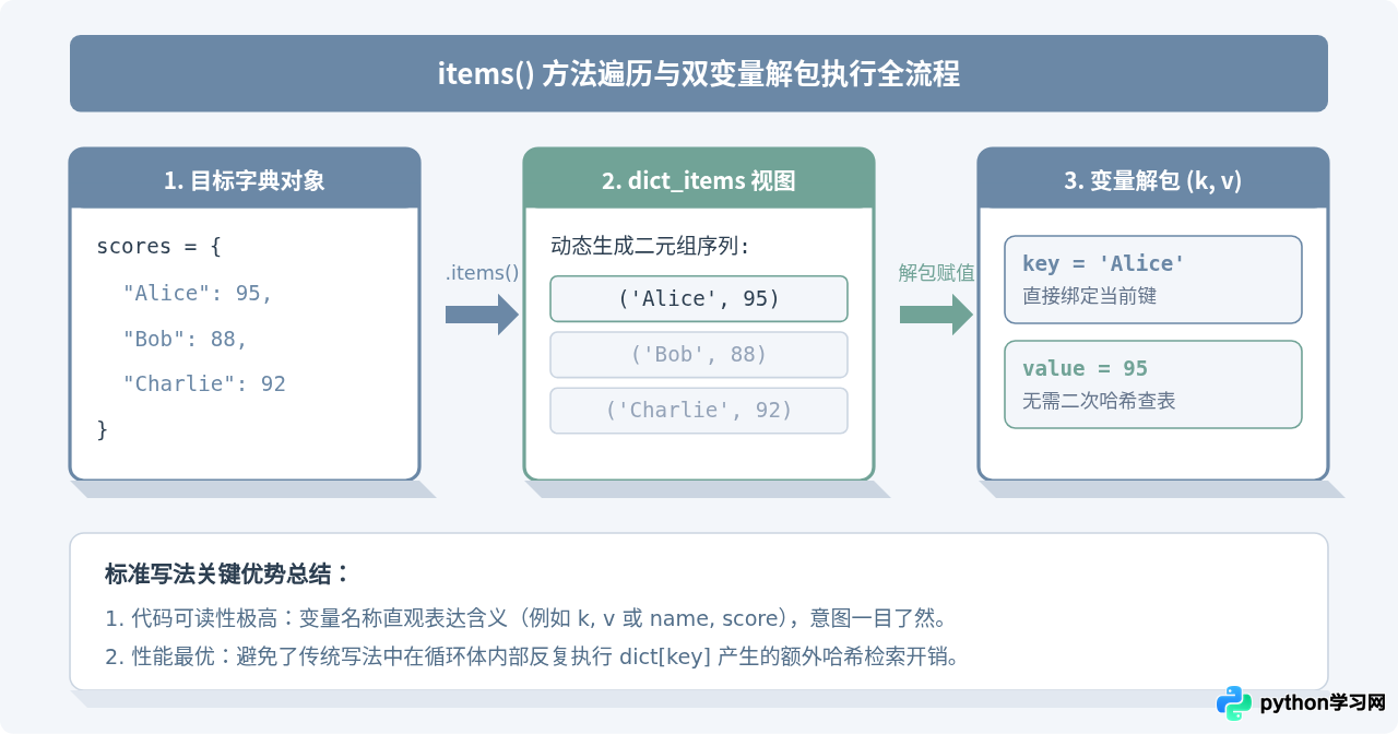 Python遍历字典键值对：使用items()方法的标准写法