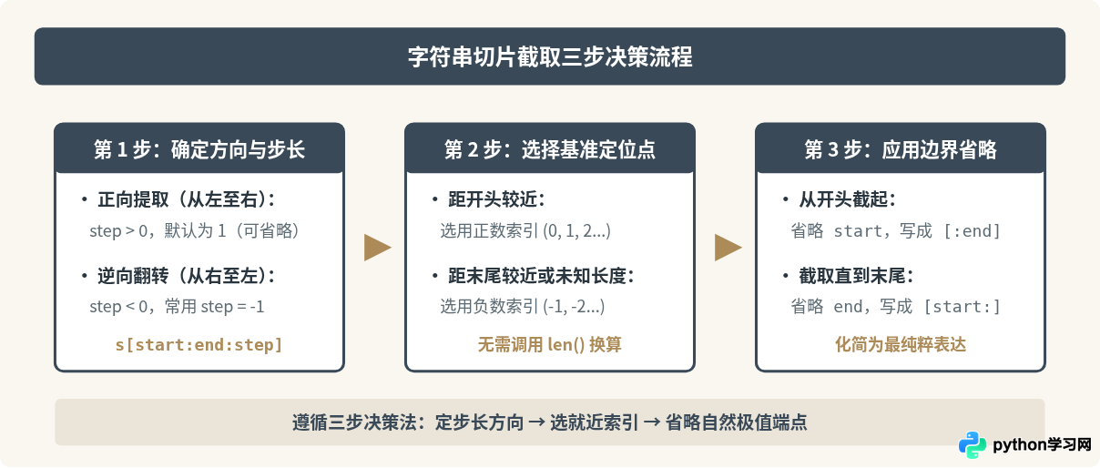 Python怎么用负数索引和省略写法快速截取字符串
