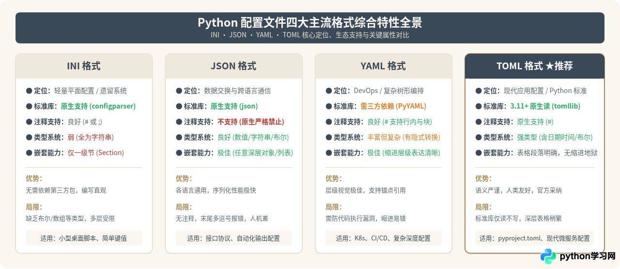Python主流配置文件格式对比：INI、JSON、YAML与TOML优缺点分析