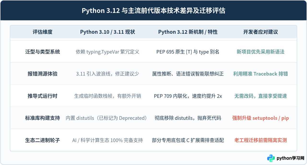 Python 3.12新版特性及下载注意事项视频解读