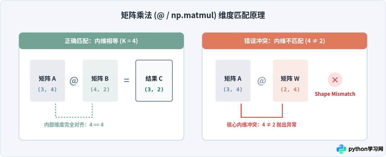 怎么解决Python矩阵运算中的维度不匹配(Shape mismatch)错误