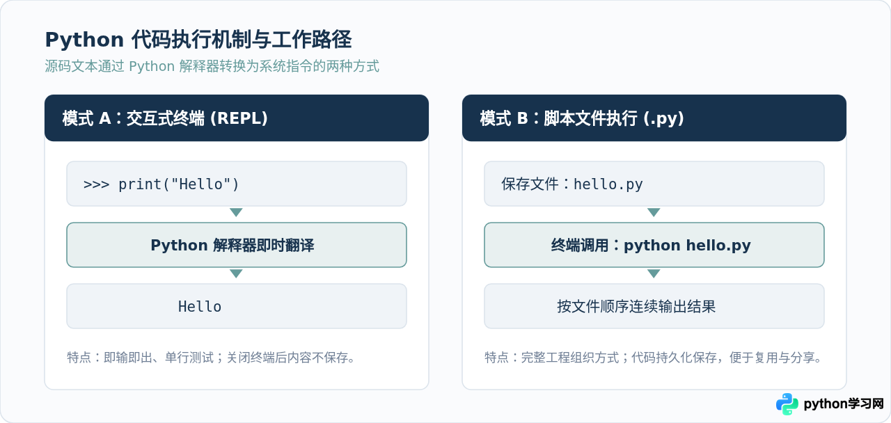 Python零基础入门：从环境安装到写出第一行代码