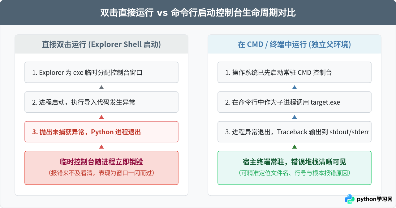 Python打包exe双击闪退？用命令行运行查看具体报错