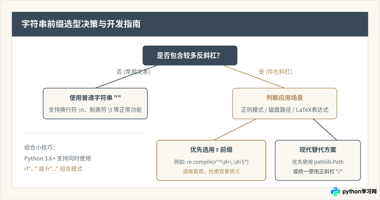 Python中r前缀与普通字符串的区别