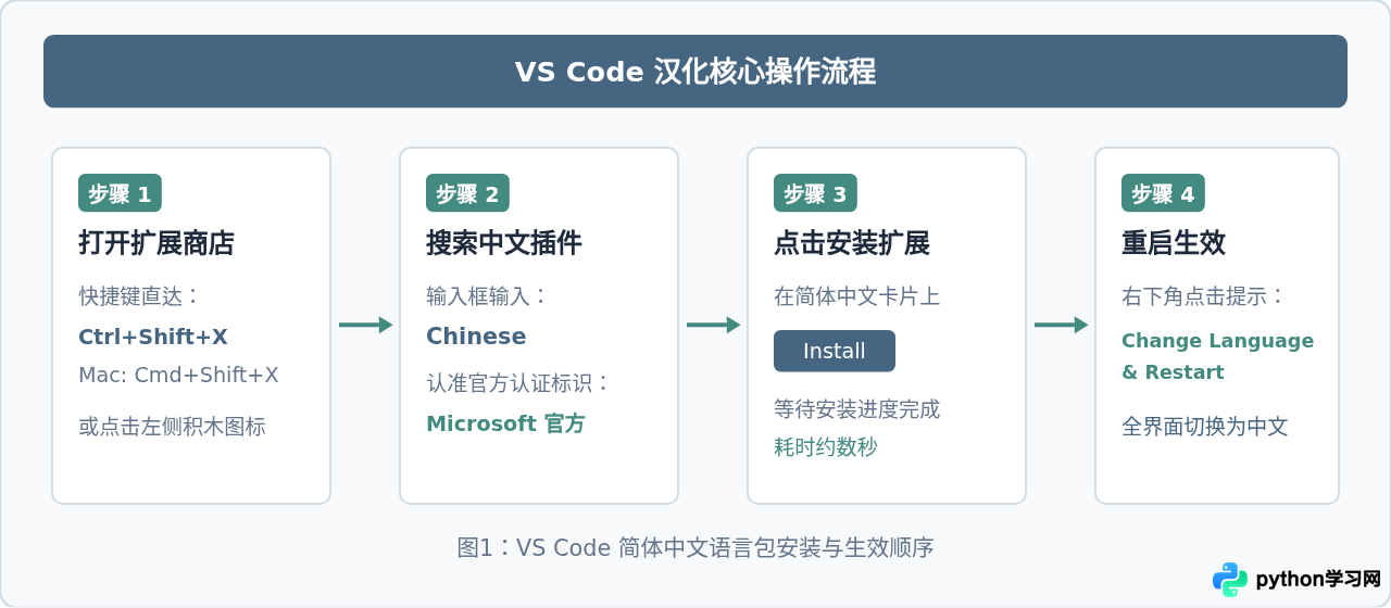 VS Code怎么设置成中文界面？Python开发环境汉化详细步骤
