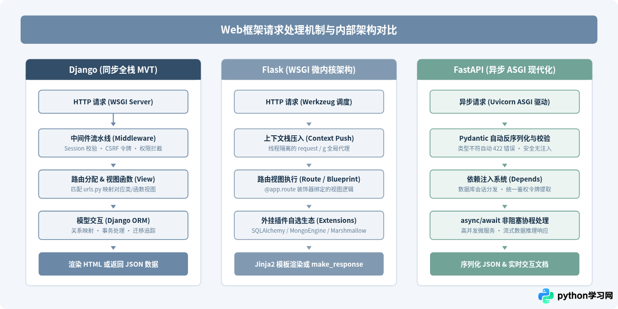Python常用框架有哪些？Web、数据与AI领域主流工具盘点