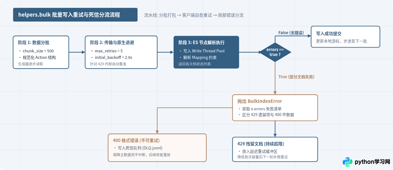 Python写入Elasticsearch常见报错解析与重试机制配置