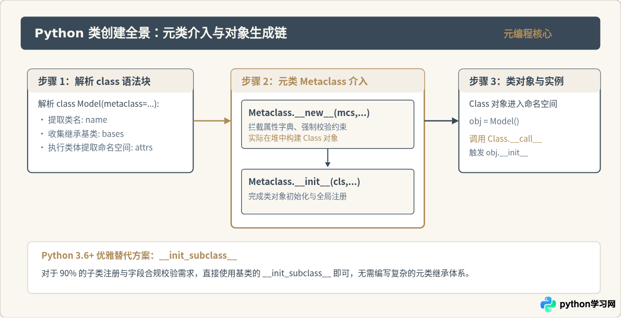 Python高级特性总结：装饰器、生成器与元类详解