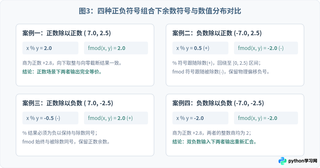 Python浮点数取余精度问题与math.fmod的区别