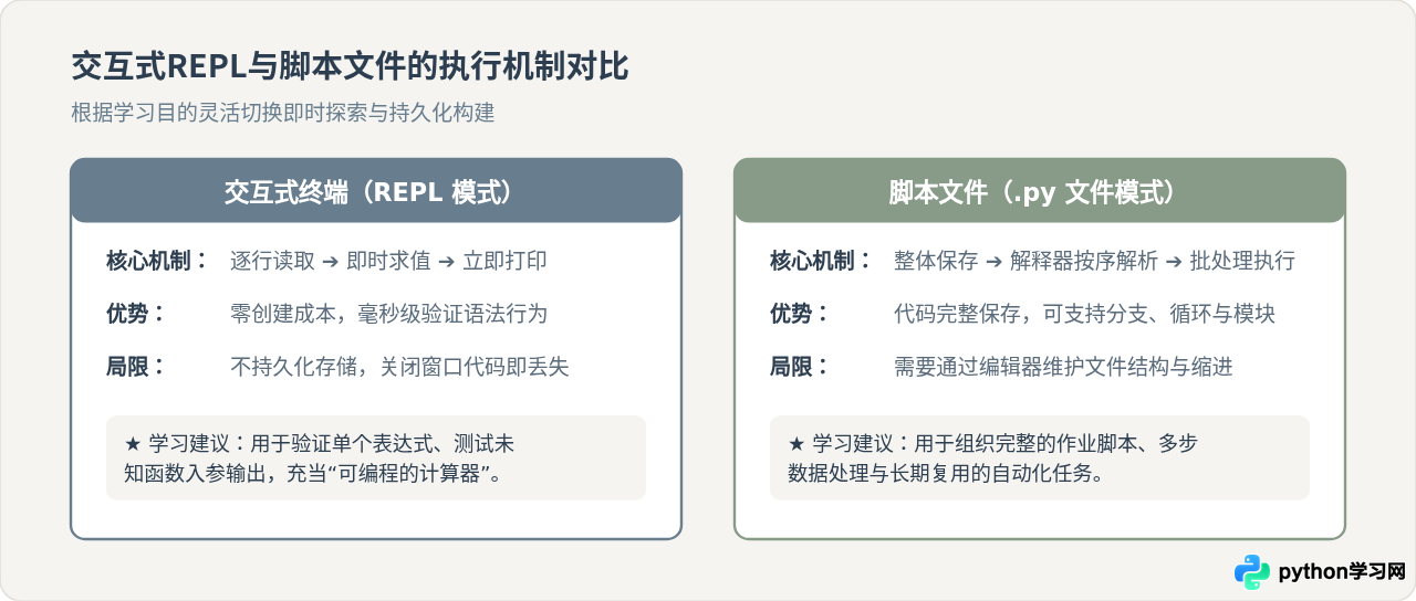 零基础怎么开始学Python编程