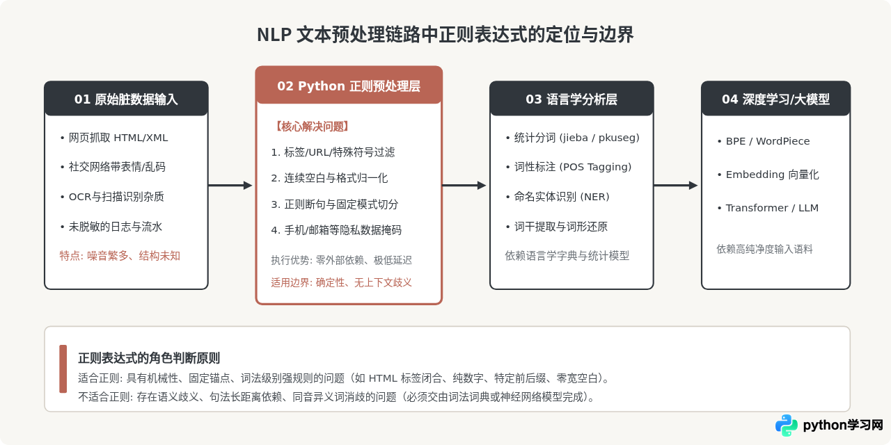 Python正则表达式能解决哪些自然语言处理预处理问题