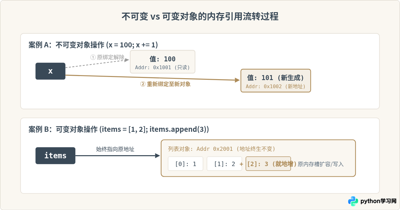 Python数据类型分为哪两大类：可变类型与不可变类型