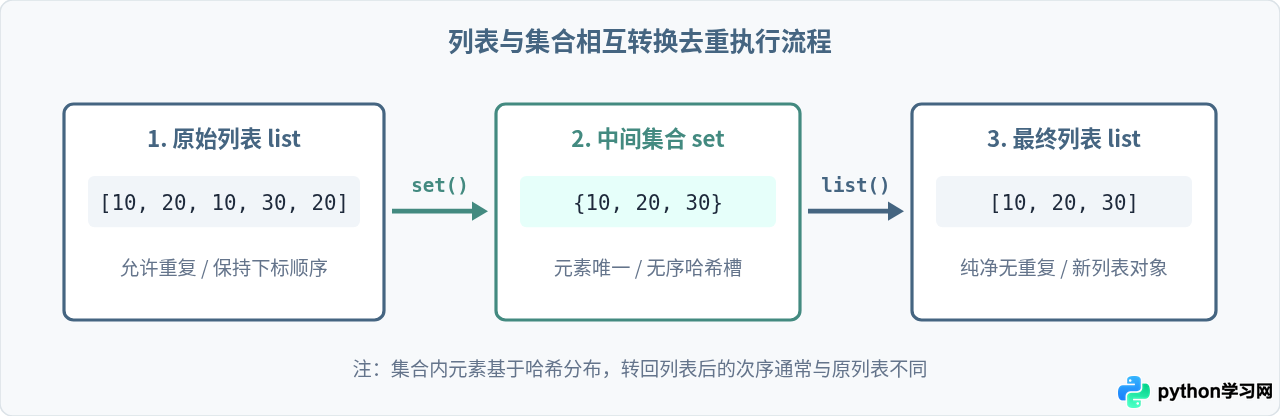 怎么利用Python集合快速去除列表中的重复元素