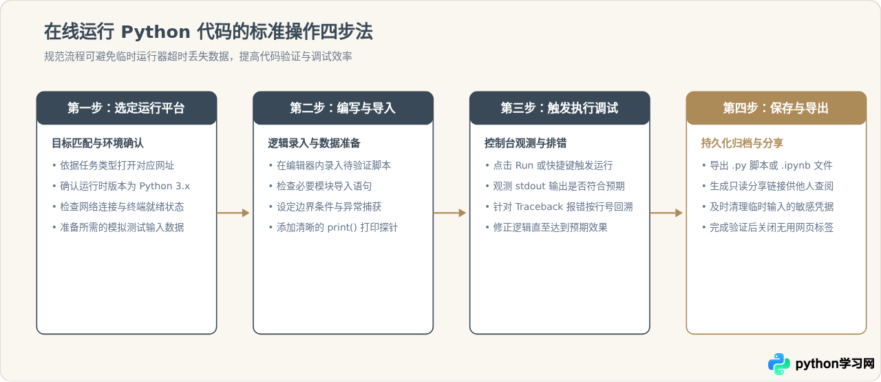 无需安装：好用的在线Python代码运行器推荐