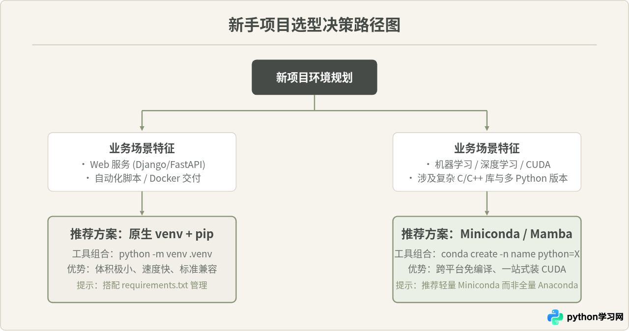 pip和conda安装Python库有什么区别？新手选型建议