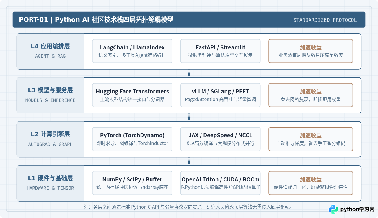 Python社区资源怎么加速人工智能技术的迭代与创新？