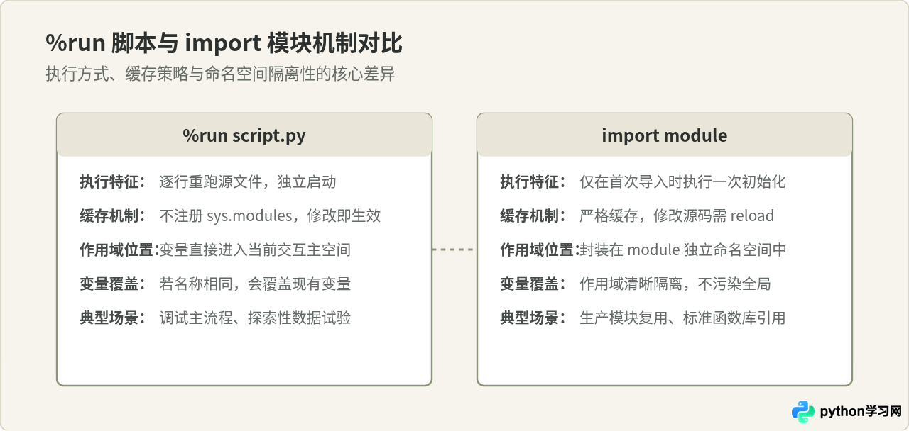 IPython魔法命令怎么用：%run、%timeit与!系统调用指南