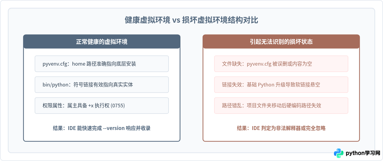 Python IDE无法识别虚拟环境怎么办？常见故障排查与解决