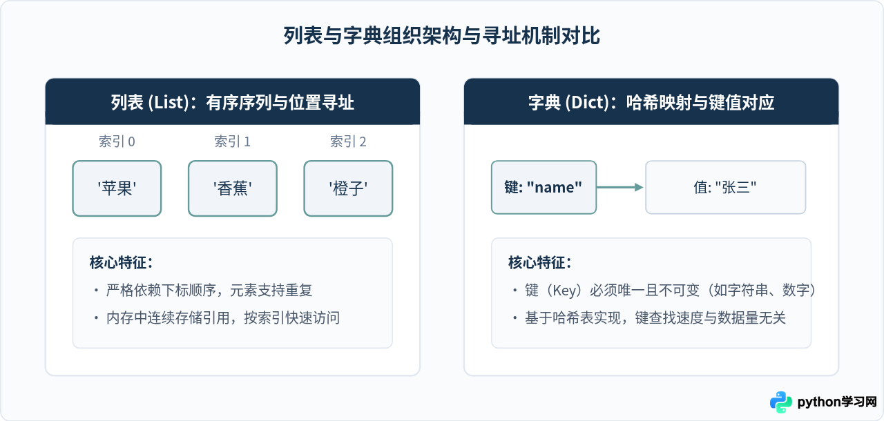 Python列表与字典操作指南：零基础掌握常用数据结构