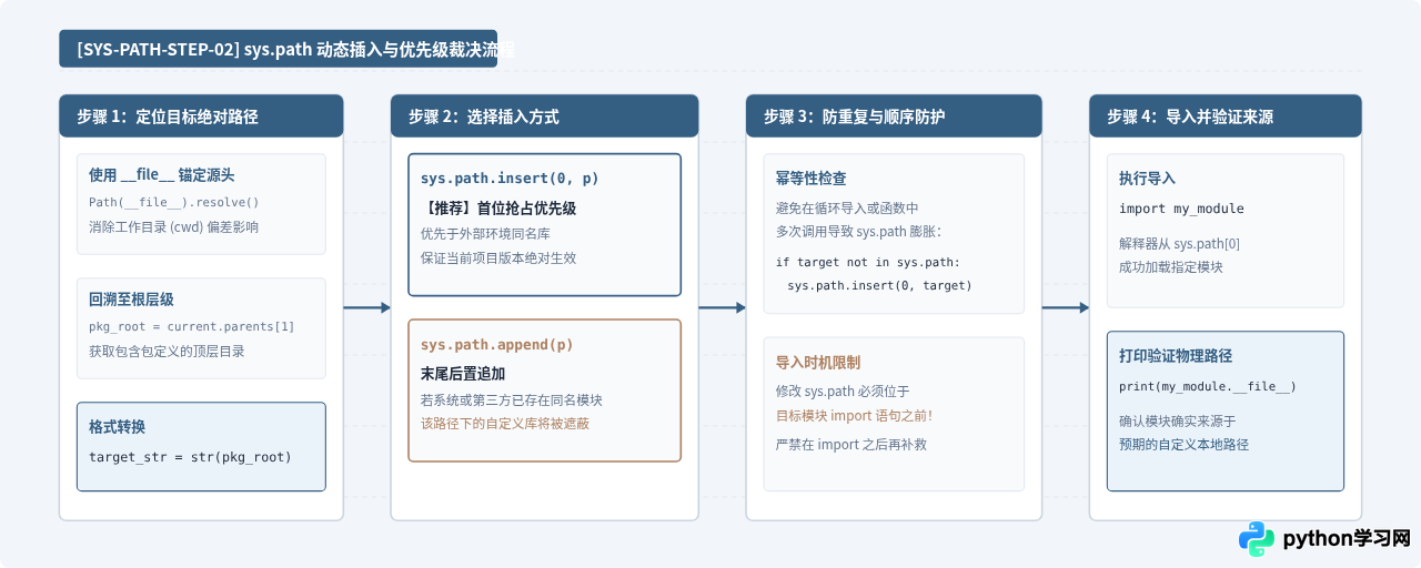 Python怎么修改sys.path或PYTHONPATH以导入本地自定义模块