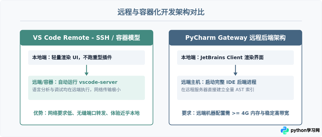PyCharm与VS Code怎么选？Python开发IDE对比指南