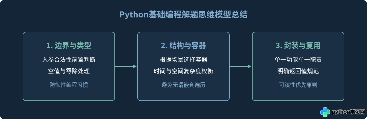 Python基础语法练习题集与标准答案