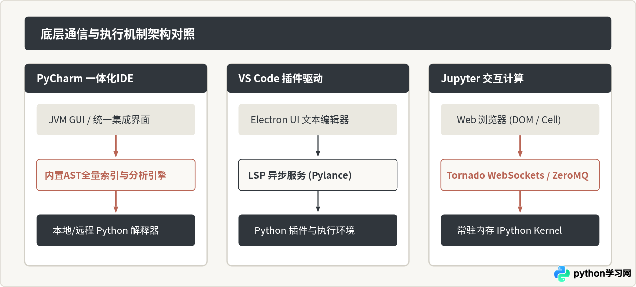 主流Python IDE对比：PyCharm、VS Code与Jupyter Notebook怎么选