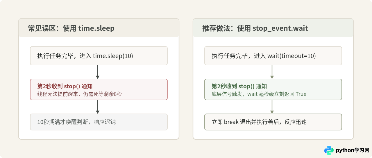 Python自定义多线程类怎么实现优雅停止