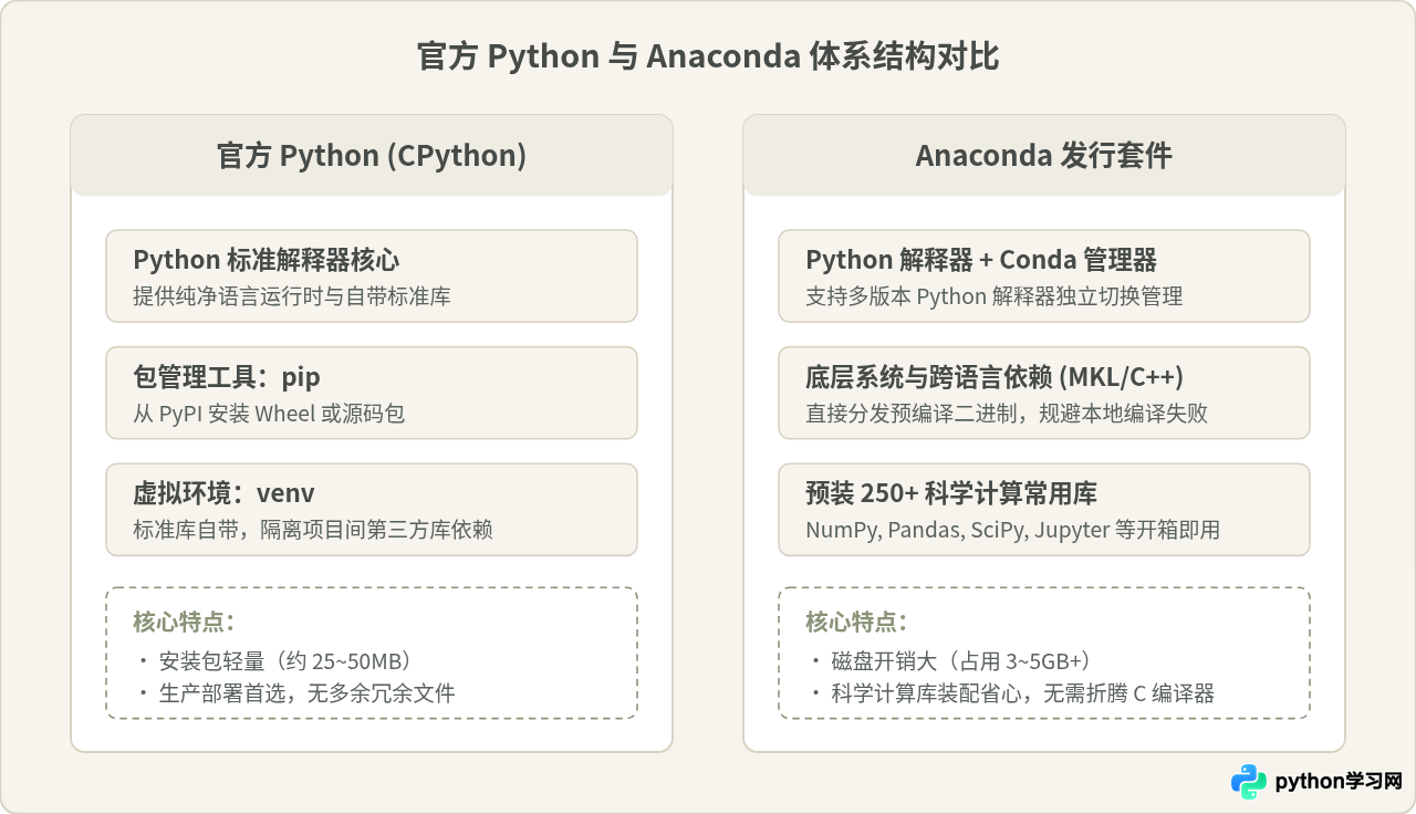 Anaconda还是官方Python？新手环境搭建选择指南