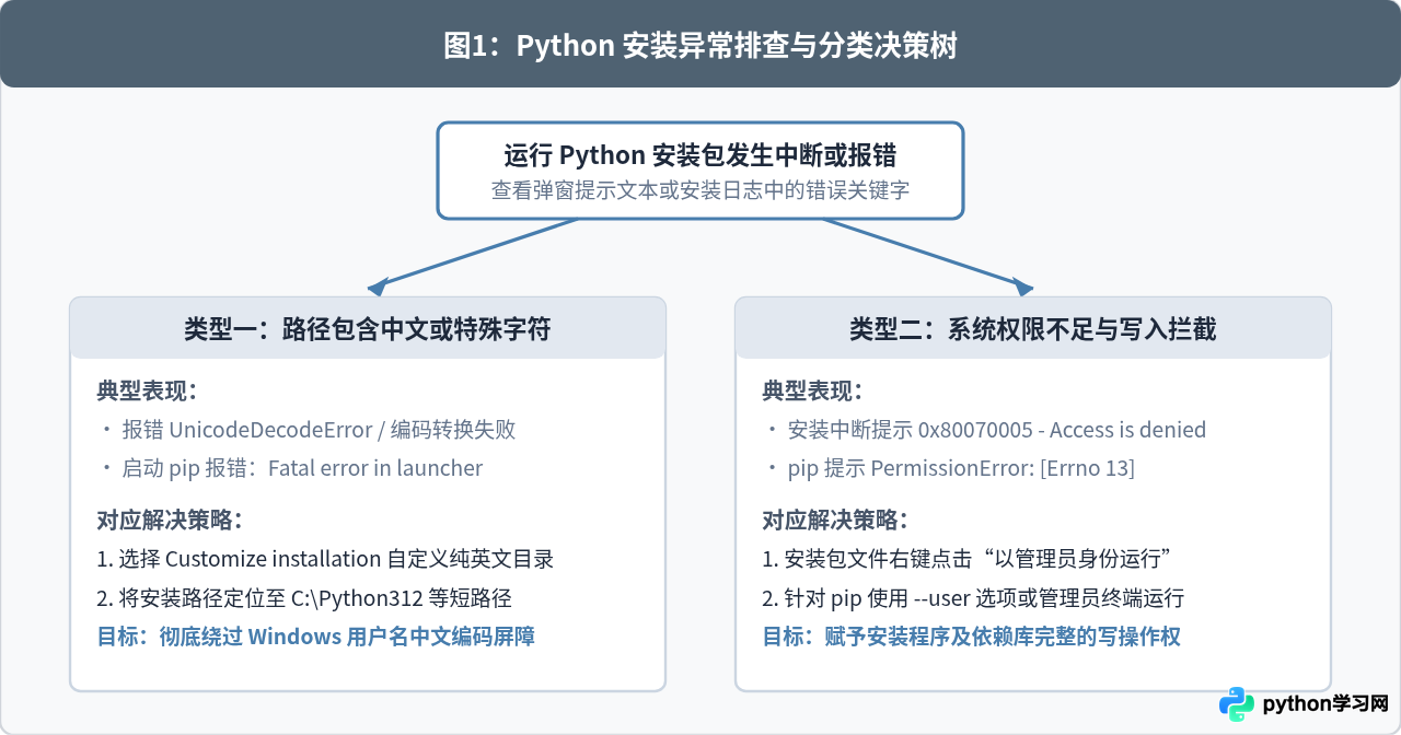 Python安装报错：路径包含中文或权限不足的解决方案