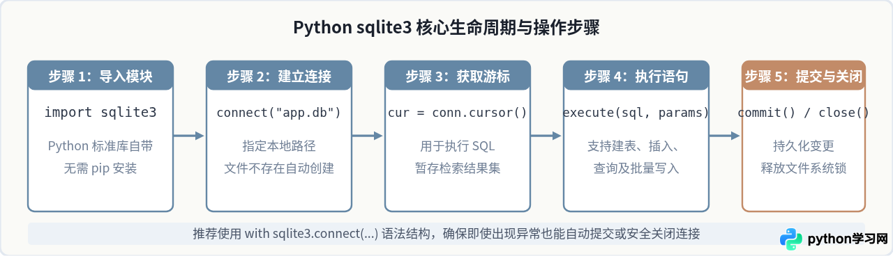 Python内置sqlite3无需单独下载：直接使用本地数据库的方法