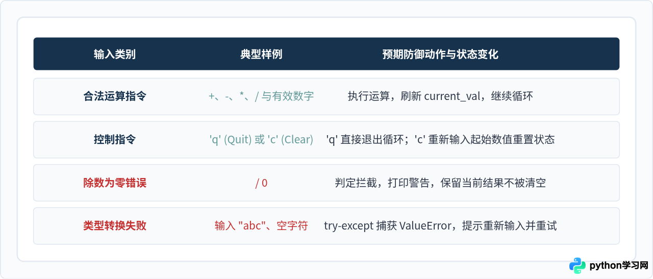 Python初学者练习：编写支持连续计算的简陋版计算器