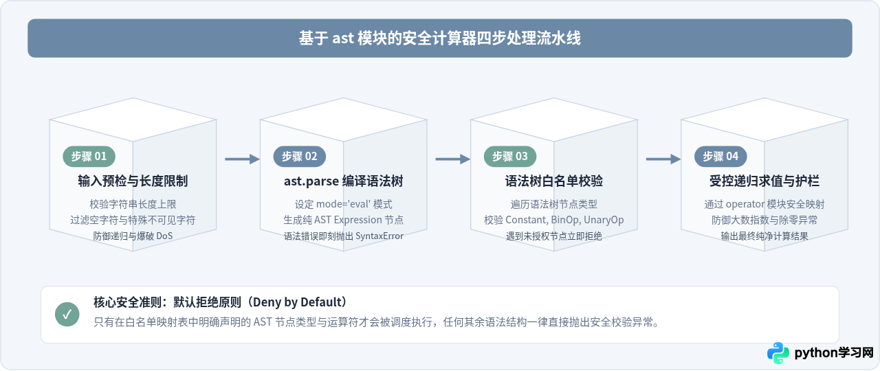 Python计算器怎么安全解析数学表达式避免eval风险