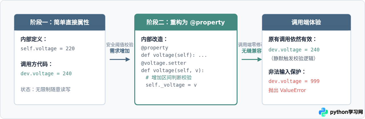 Python中何时使用@property而非普通方法或直接属性