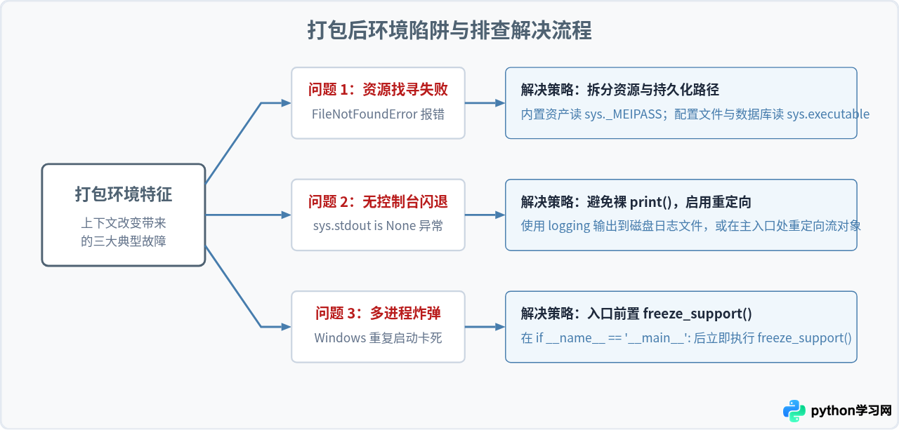 Python打包成exe后运行环境变了吗？