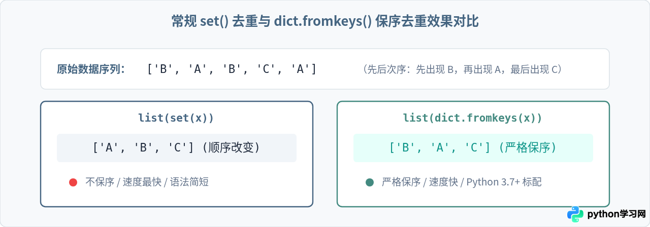 怎么利用Python集合快速去除列表中的重复元素