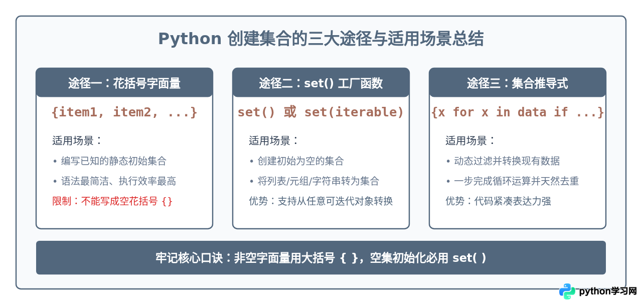 Python集合用什么括号定义