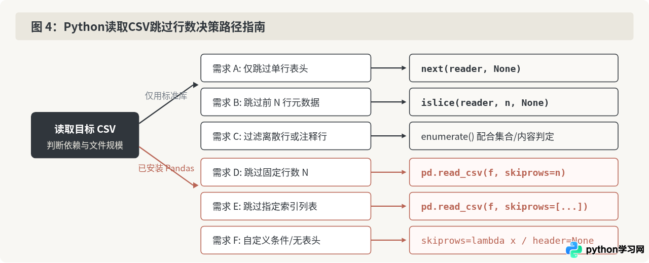 Python读取CSV文件时怎么跳过表头或指定行数