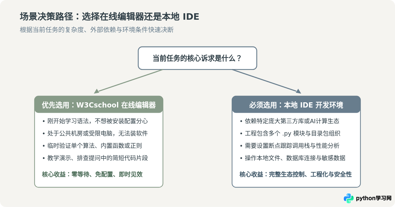 什么情况下适合使用W3Cschool在线Python编辑器而不是本地IDE