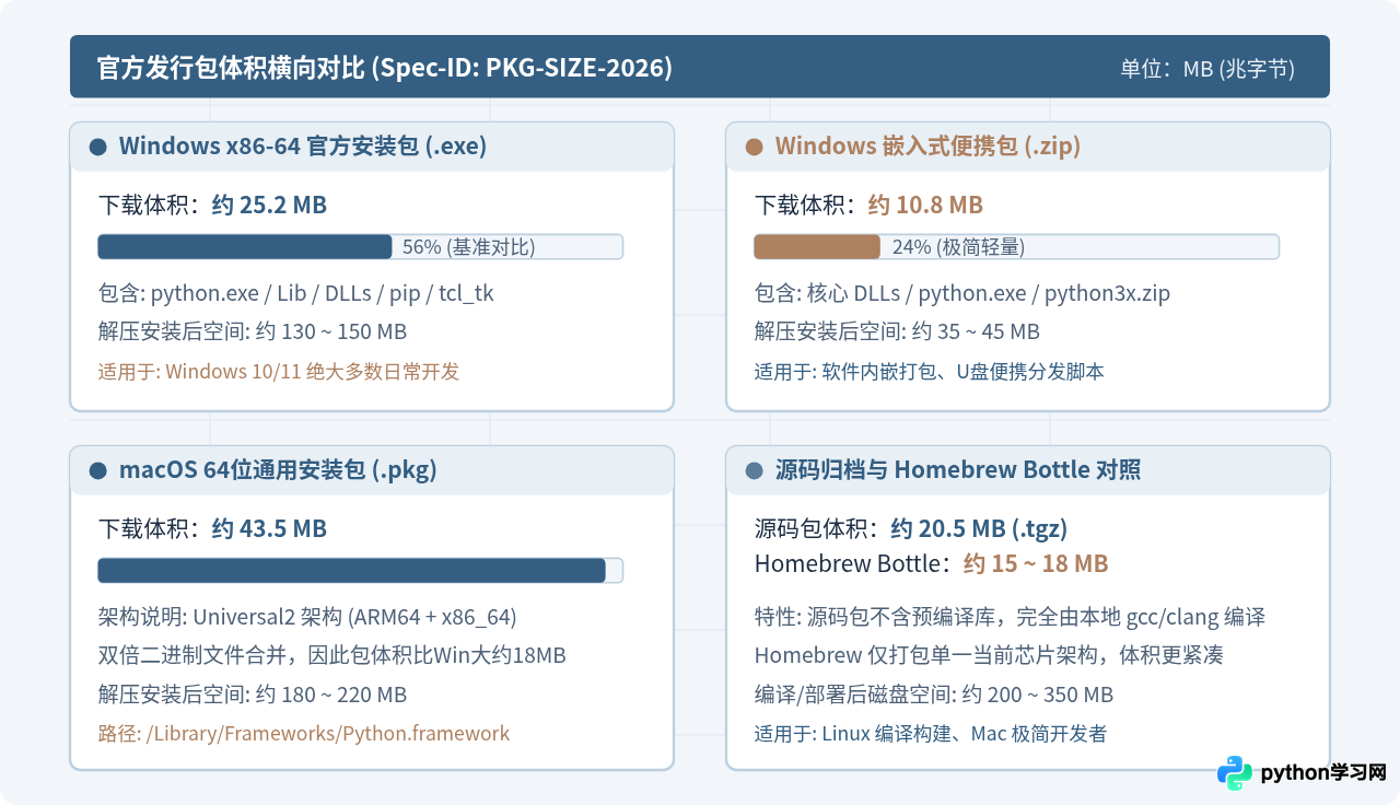 Python官方安装包多大？Windows与macOS下载体积说明