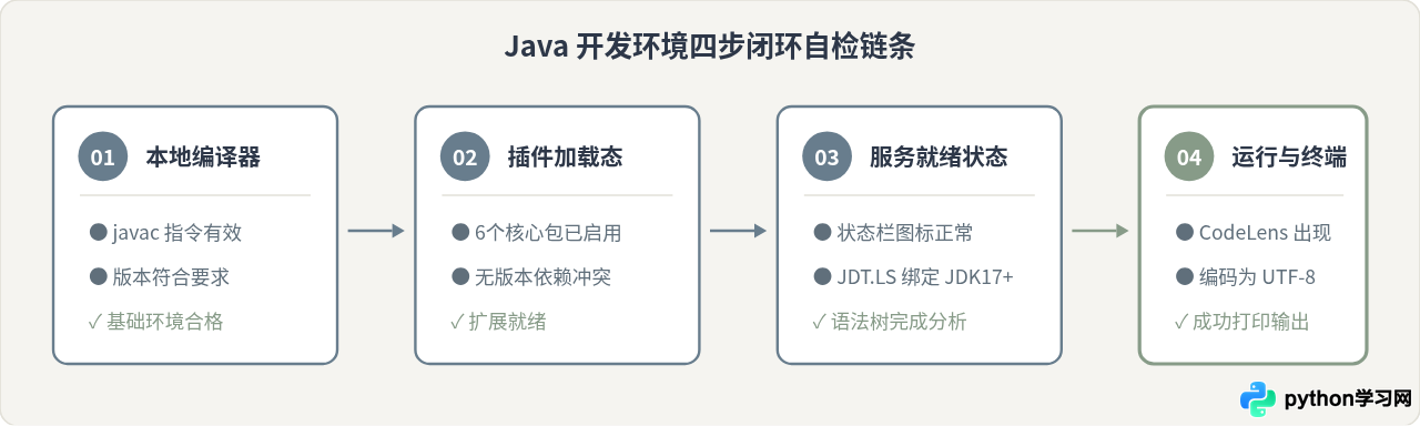 VS Code 运行 Java 代码：插件安装与 JDK 配置全流程