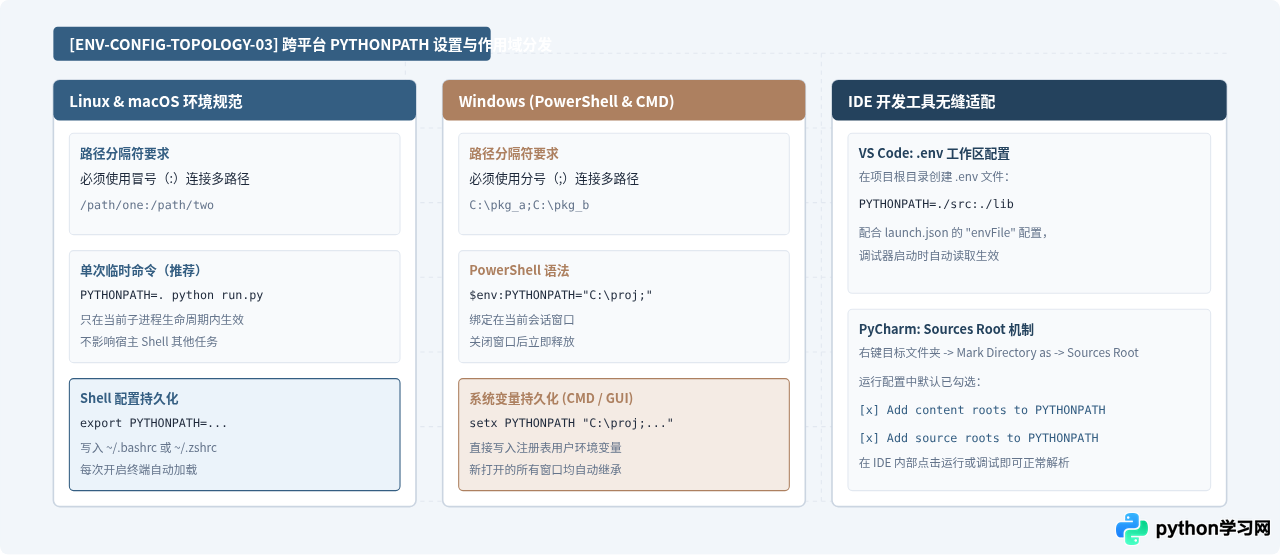 Python怎么修改sys.path或PYTHONPATH以导入本地自定义模块