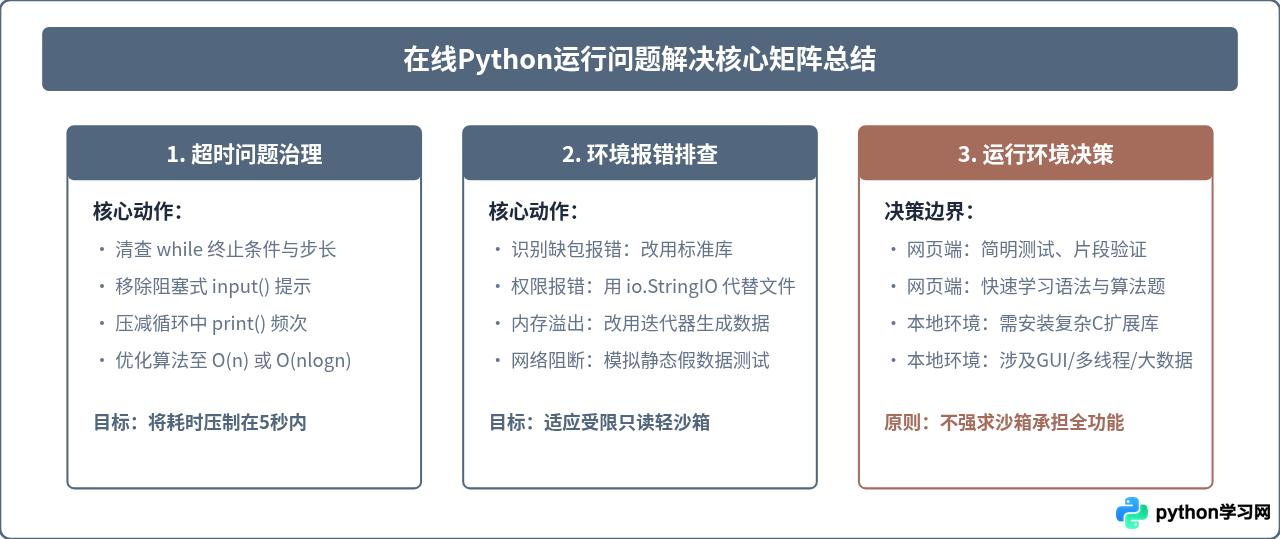 在线运行Python代码超时或报错怎么解决